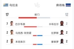意不意外?乌拉圭2-2佛得角全场:射门17-12 预期进球2.34-0.86